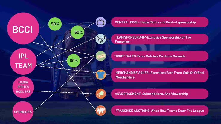 Read more about the article The Business of Sports: An analysis of the economics of sports, including revenue streams, salary caps, and sponsorship deals.