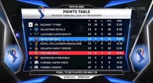 Read more about the article Delhi Capitals’ Journey to the Top of the Points Table